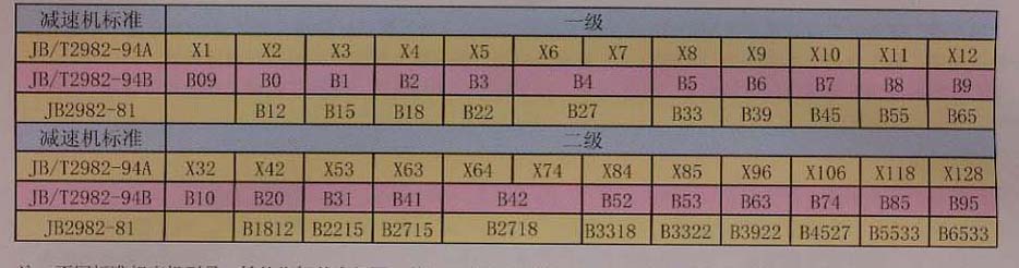 擺線針輪減速機(jī)對照表